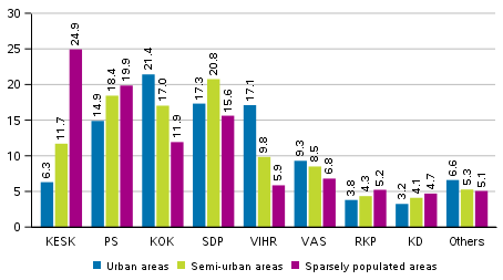 Support for the parties in the Parliametary elections 2019 by areas specified by population density, %