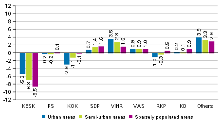 Change in the support for the parties in the Parliametary elections 2019 by areas specified by population density, %