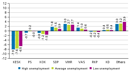 Change in the support for the parties in the Parliamentary elections 2019 by areas specified by the unemployment rate, %