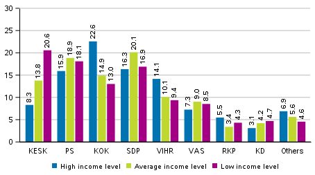 Support for the parties in the Parliamentary elections 2019 by areas specified by the income level, %