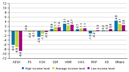 Change in the support for the parties in the Parliamentary elections 2019 by areas specified by the income level, %