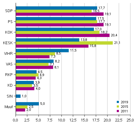 Puolueiden kannatus eduskuntavaaleissa 2011, 2015 ja 2019, %
