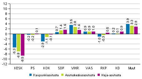 Puolueiden kannatuksen muutos asumistiheyden mukaan rajatuilla alueilla 2019 eduskuntavaaleissa, %