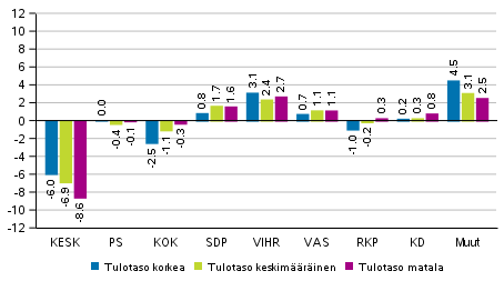 Puolueiden kannatuksen muutos tulotason mukaan rajatuilla alueilla 2019 eduskuntavaaleissa, %