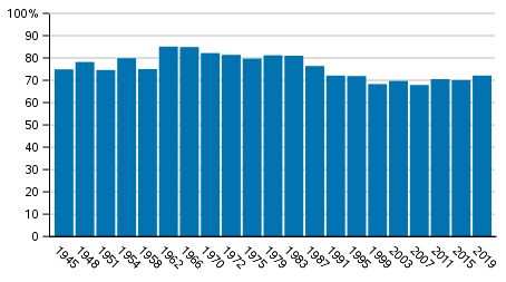 Valdeltagandet bland finska medborgare som är bosatta i Finland i riksdagsvalen 1945–2019, %