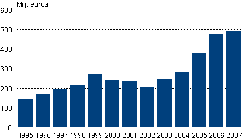 1. Henkilstrahastojen arvo vuosina 1995-2007, milj. euroa