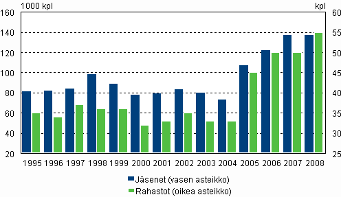 3. Tilastoitujen henkilstrahastojen ja niiden jsenten yhteenlaskettu lukumr vuosina 1995-2008