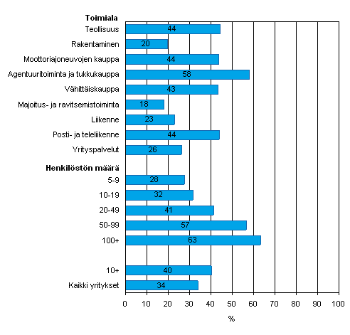 Kuvio 1. Myyntitilauksen tietojen automaattinen jakaminen yrityksen muiden toimintojen kanssa kevll 2008, osuus kaikista luokan yrityksist