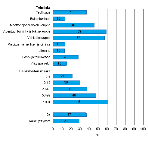 Kuvio 2. Ostotilauksen tietojen automaattinen jakaminen yrityksen muiden toimintojen kanssa kevll 2008, osuus kaikista luokan yrityksist