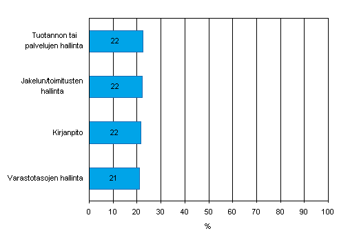 Kuvio 3. Myyntitilauksen tietojen automaattinen jakaminen yrityksen eri toimintojen kanssa keväällä 2008, osuus vähintään viisi henkilöä työllistävistä yrityksistä