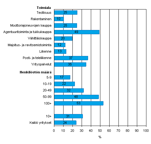 Kuvio 7. Yrityksell kytss asiakkuuden hallinnan tietojrjestelm asiakastietojen hankintaan, tallettamiseen ja jakamiseen kevll 2008, osuus kaikista luokan yrityksist