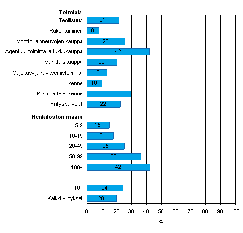 Kuvio 8. Yrityksellä käytössä asiakkuuden hallinnan tietojärjestelmä asiakastietojen analysointiin keväällä 2008, osuus kaikista luokan yrityksistä