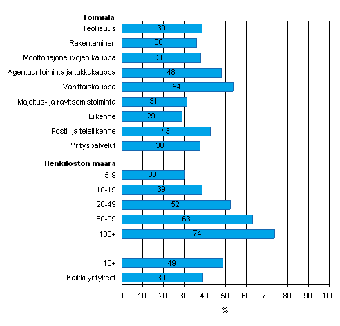 Kuvio 9. Automatisoidun tiedonvaihdon käyttö yrityksissä vuonna 2008, osuus kaikista luokan yrityksistä