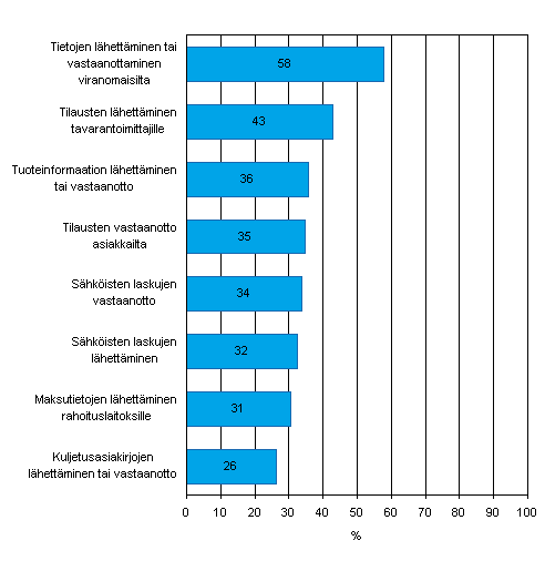 Kuvio 10. Automatisoidun tiedonvaihdon käyttötarkoitukset keväällä 2008, osuus vähintään viisi henkilöä työllistävistä yrityksistä jotka käyttävät automatisoitua tiedonvaihtoa
