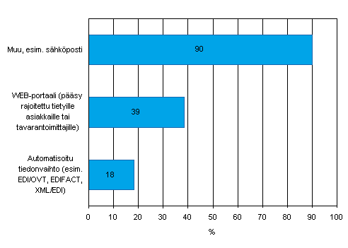 Kuvio 11. Tiedon jakamiseen toimitusketjussa kytetyt keinot kevll 2008, osuus vhintn viisi henkil tyllistvist yrityksist, jotka jakavat tietoa toimitusketjussa shkisesti