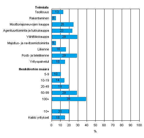 Kuvio 13. Tiedon snnllinen shkinen jakaminen (ilman muita tapoja kuten shkpostia) tavarantoimittajien tai asiakkaiden kanssa toimitusketjun hallitsemiseksi kevll 2008, osuus kaikista luokan yrityksist