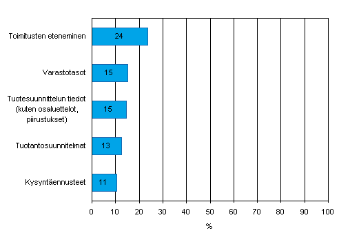 Kuvio 17. Tiedon snnllinen shkinen jakaminen (ilman muita tapoja kuten shkpostia) asiakkaiden kanssa toimitusketjun hallitsemiseksi jaettavan tiedon tyypin mukaan kevll 2008, osuus vhintn viisi henkil tyllistvist yrityksist