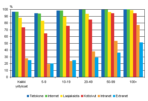 Kuvio 1. Tietotekniikan käyttö yrityksissä kokoluokittain keväällä 2008