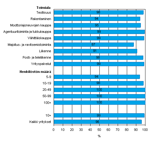 Kuvio 6. Internet yrityksissä keväällä 2008, osuus kaikista luokan yrityksistä