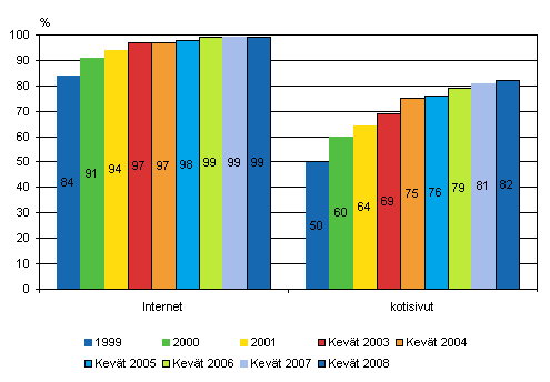 Kuvio 7. Internet ja kotisivut yrityksissä vuosina 1999-2008, osuus kaikista vähintään kymmenen henkeä työllistävistä yrityksistä