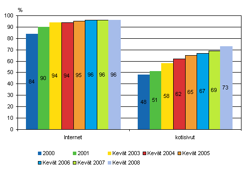 Kuvio 8. Internet ja kotisivut yrityksissä vuosina 2000-2008, osuus kaikista vähintään viisi henkeä työllistävistä yrityksistä
