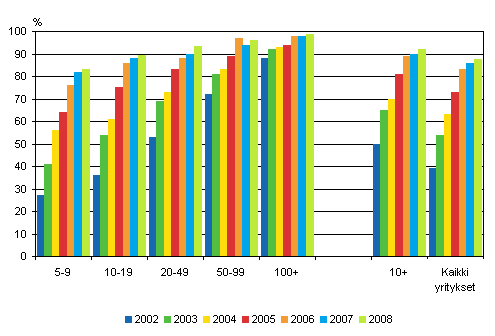 Kuvio 11. Laajakaista yrityksissä 2002-2008, osuus kokoluokan yrityksistä