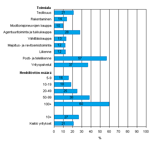 Kuvio 12. Vähintään 8 Mbit/s nopeudella toimiva laajakaista keväällä 2008, osuus kaikista luokan yrityksistä