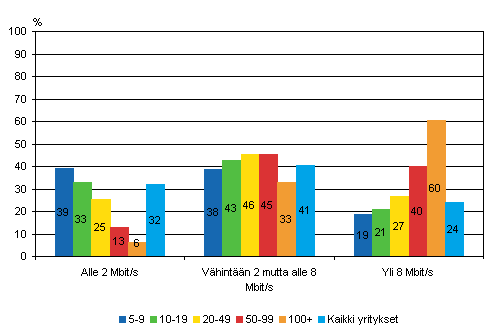 Kuvio 13. Laajakaistan suurin nopeus yrityksissä keväällä 2008, osuus kokoluokan yrityksistä, joilla on laajakaista