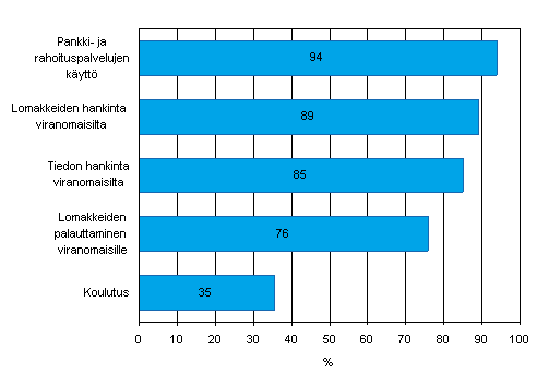 Kuvio 14. Internetin käyttötarkoitukset keväällä 2008, osuus Internetiä käyttävistä vähintään viisi henkilöä työllistävistä yrityksistä