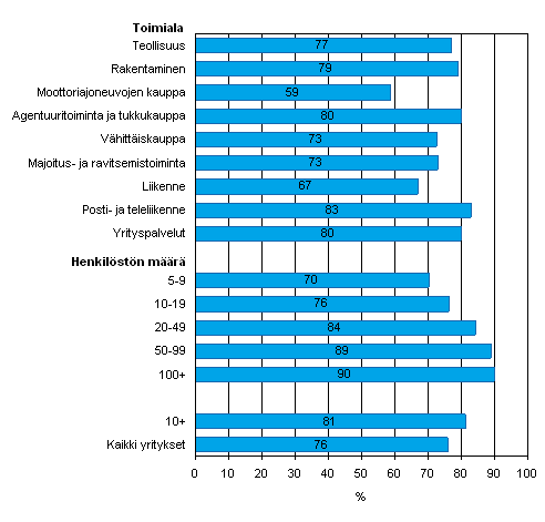 Kuvio 16. Internetin kytt lomakkeiden palauttamiseen viranomaisille kevll 2008, osuus kaikista luokan yrityksist, jotka kyttvt Interneti