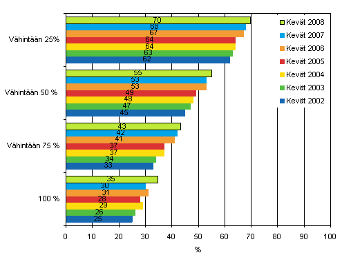 Kuvio 17. Henkilöstön Internetin käyttö 2002-2008, osuus Internetiä käyttävistä vähintään viisi henkilöä työllistävistä yrityksistä, joiden henki-löstöstä vähintään 25, 50, 75 tai 100 prosenttia käyttää työssään tietokonetta, josta on yhteys Internetiin