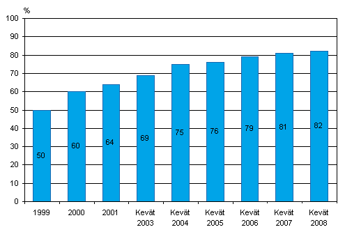 Kuvio 20. Kotisivut yrityksissä 1999-2008, osuus kaikista vähintään kymmenen henkeä työllistävistä yrityksistä