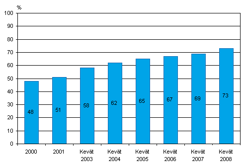 Kuvio 21. Kotisivut yrityksiss 2000-2008, osuus kaikista vhintn viisi henke tyllistvist yrityksist