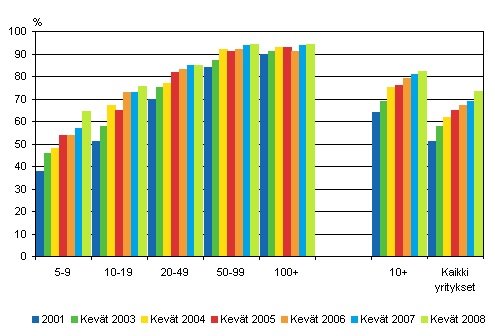 Kuvio 22. Kotisivut yrityksissä 2001-2008 suuruusluokittain, osuus kaikista luokan yrityksistä