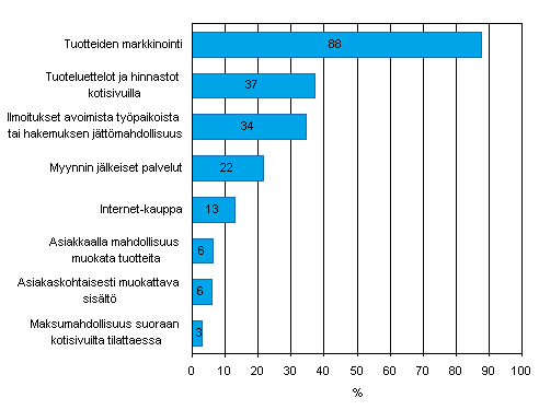 Kuvio 23. Kotisivujen käyttötarkoitukset yrityksissä keväällä 2008, osuus vähintään viisi henkilöä työllistävistä yrityksistä, joilla on kotisivut