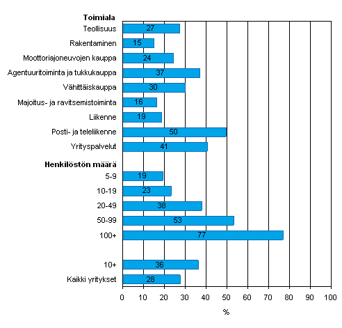 Kuvio 24. Intranetin käyttö yrityksissä keväällä 2008, osuus kaikista luokan yrityksistä