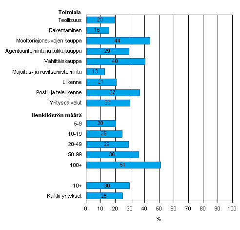 Kuvio 26. Extranetin käyttö yrityksissä keväällä 2008, osuus kaikista luokan yrityksistä