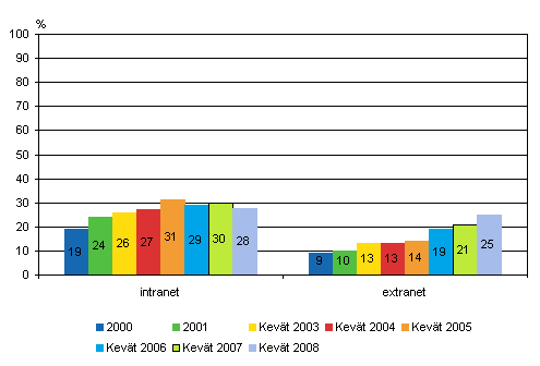 Kuvio 27. Intranet ja extranet yrityksissä vuosina 2000-2008, osuus kaikista vähintään viisi henkilöä työllistävistä yrityksistä