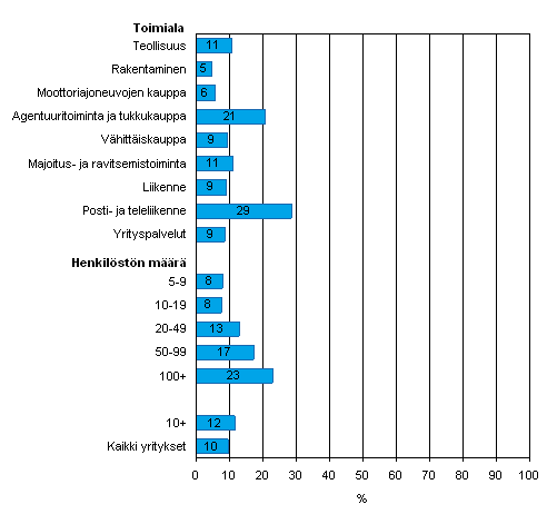 Kuvio 28. Internet-myynnin yleisyys vuonna 2007, osuus kaikista luokan yrityksistä