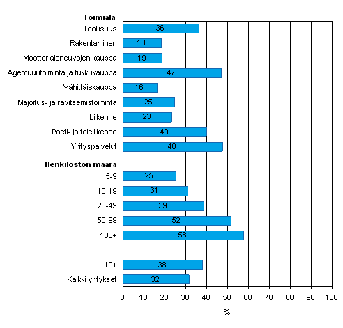 Kuvio 30. Sähköisen laskun (verkkolasku, EDI-lasku tai muu sähköinen lasku) lähettäminen vuonna 2007, osuus kaikista luokan yrityksistä