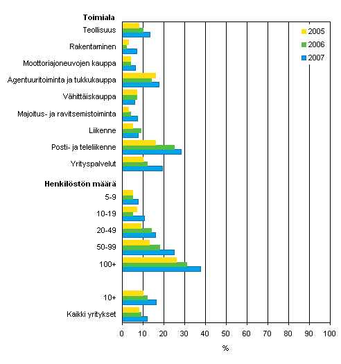 Kuvio 32. Verkkolaskun lähettäminen vuosina 2005-2007, osuus kaikista luokan yrityksistä