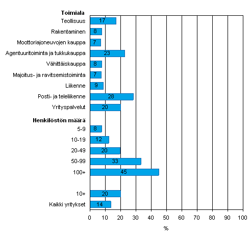 Kuvio 33. Kehittyneen sähköisen laskun (verkkolaskun tai EDI-laskun) lähettäminen vuonna 2007, osuus kaikista luokan yrityksistä