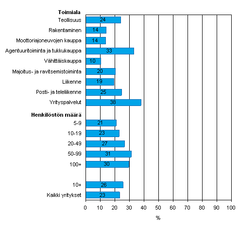 Kuvio 34. Muun sähköisen laskun, esim. sähköpostilaskun, lähettäminen vuonna 2007, osuus kaikista luokan yrityksistä