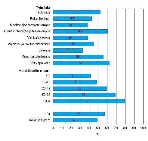 Kuvio 35. Sähköisen laskun (verkkolasku, EDI-lasku tai muu sähköinen lasku) vastaanottaminen vuonna 2007, osuus kaikista luokan yrityksistä