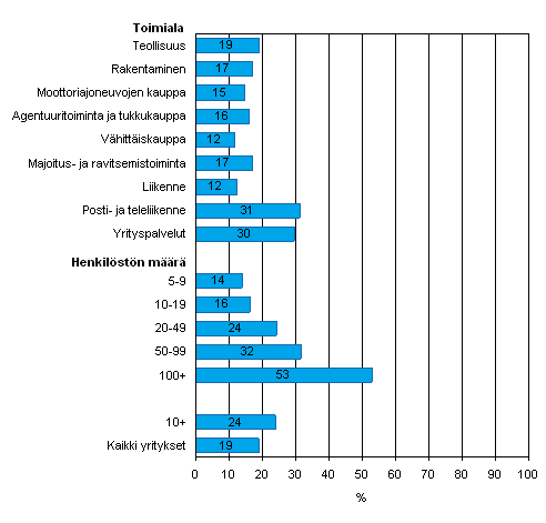 Kuvio 36. Verkkolaskun vastaanottaminen vuonna 2007, osuus kaikista luokan yrityksistä