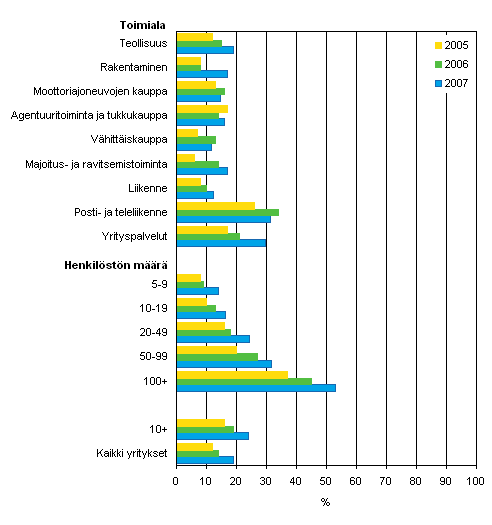 Kuvio 37. Verkkolaskun vastaanottaminen vuosina 2005-2007, osuus kaikista luokan yrityksistä
