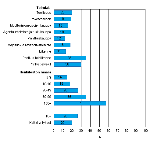 Kuvio 38. Kehittyneen shkisen laskun (verkkolaskun tai EDI-laskun) vastaanottaminen vuonna 2007, osuus kaikista luokan yrityksist