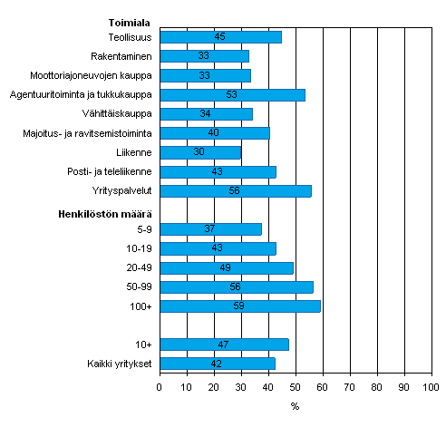 Kuvio 39. Muun sähköisen laskun, esim. sähköpostilaskun, vastaanottaminen vuonna 2007, osuus kaikista luokan yrityksistä