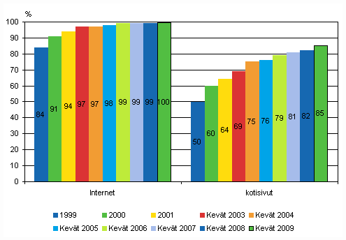 Kuvio 2. Internet ja kotisivut yrityksissä vuosina 1999-2009, osuus kaikista vähintään kymmenen henkeä työllistävistä yrityksistä, TOL 2002