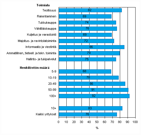 Kuvio 22. Internetin käyttö lomakkeiden palauttamiseen viranomaisille keväällä 2009, osuus kaikista luokan yrityksistä, jotka käyttävät Internetiä, TOL 2008